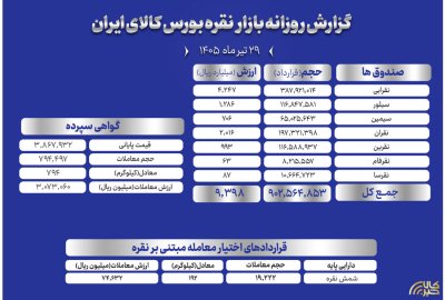 ارزش معاملات صندوق های نقره به ۹۳۹.۸ میلیارد تومان رسید