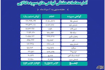 ارزش معاملات ۱۱ دارایی بازار گواهی سپرده کالایی از ۱۱ همت عبور کرد