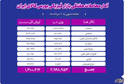 دادوستد ۲ میلیون و ۹۴۹ هزار تن محصول در بازار فیزیکی بورس کالا