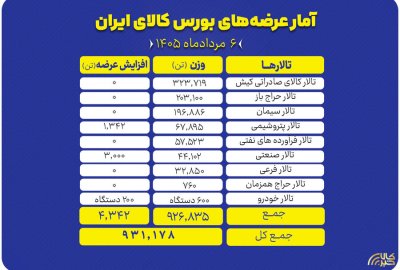 بورس کالای ایران میزبان عرضه ۹۳۱ هزار تن کالا در تالارهای مختلف شد