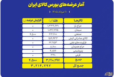 عرضه بیش از ۳.۲ میلیون تن محصول در تالارهای مختلف بورس کالا