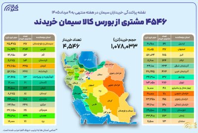 ۴ هزار و ۵۴۶ خریدار در بستر بورس کالا سیمان خریدند