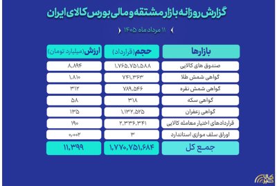 ارزش ۱۱.۳ همتی بازار مالی و مشتقه بورس کالا