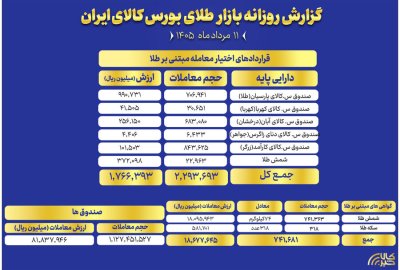 ارزش معاملات صندوق های طلا به  ۸ همت رسید
