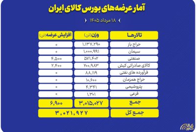عرضه بیش از ۳ میلیون تن محصول در تالارهای مختلف بورس کالا