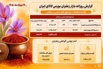 ارزش معاملات زعفران در بورس کالا بیش از ۱۰۲ میلیارد تومان اعلام شد