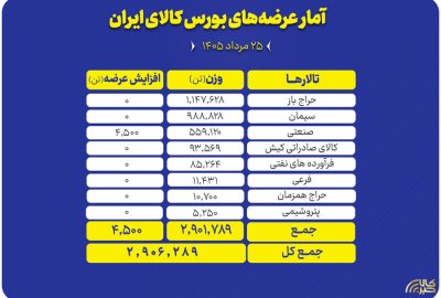عرضه ۲.۹ میلیون تن محصول در بورس کالا؛ سنگ‌آهن و سیمان در صدر عرضه‌ها