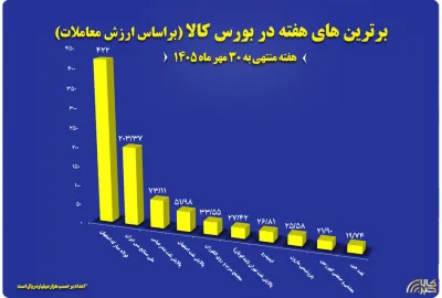 نگاهی به ۱۰ شرکت برتر بورس کالا در هفته گذشته