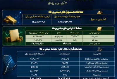 ۱.۸ میلیارد واحد صندوق طلا دست‌به‌دست شد