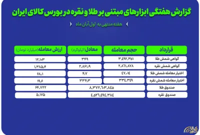 بررسی حجم معاملات هفتگی طلا و نقره در بورس کالا