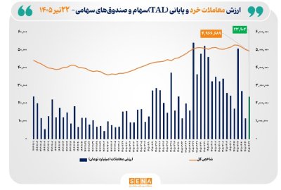 ارزش معاملات خرد سهام و صندوق‌های سهامی به مرز ۲۴ همت نزدیک شد
