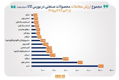 فلز سرخ صدرنشین بازار فیزیکی بورس کالا شد