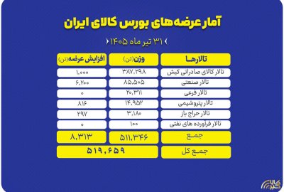 برنامه عرضه‌های امروز در بورس کالا