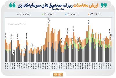 ۴۳ همت ارزش معامله و حدود ۲ همت ورود پول حقیقی به بازار ETFها رقم خورد