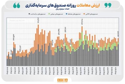 ۵۲ همت ارزش معامله و ۳۷۳ میلیارد تومان ورود پول حقیقی به بازار ETFها رقم خورد