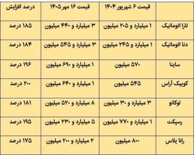 گرانی نجومی خودرو در ۴۰۰ روز؛ در یک سال گذشته خودرو چند درصد گران شده است؟ + عکس