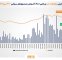ارزش معاملات خرد سهام و صندوقهای سهامی از مرز ۲۷ همت عبور کرد ارزش معاملات خرد سهام و صندوقهای سهامی از مرز ۲۷ همت عبور کرد